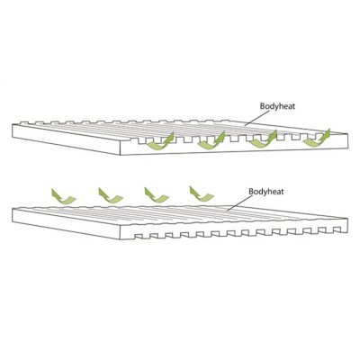 Luftflöde vid mer isolering och mindre isolering