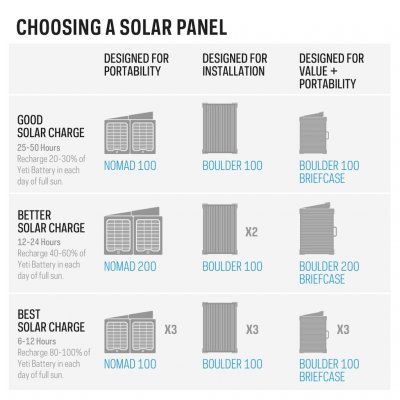 Passande solpaneler till Goal Zero Yeti 1500